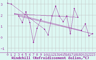 Courbe du refroidissement olien pour Saint-Dizier (52)
