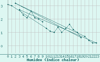 Courbe de l'humidex pour Les Eplatures - La Chaux-de-Fonds (Sw)