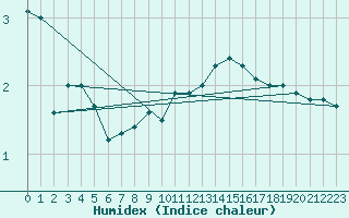 Courbe de l'humidex pour Hoherodskopf-Vogelsberg