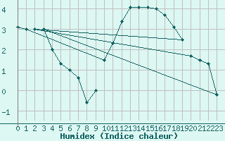 Courbe de l'humidex pour Mcon (71)