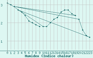 Courbe de l'humidex pour Abbeville (80)