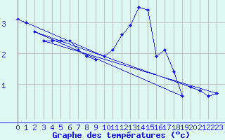 Courbe de tempratures pour Guret Saint-Laurent (23)
