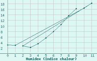 Courbe de l'humidex pour Majavatn V