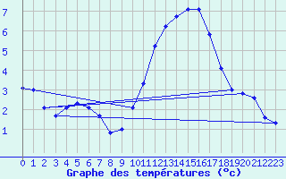 Courbe de tempratures pour Lanvoc (29)