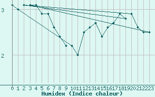 Courbe de l'humidex pour Bremerhaven