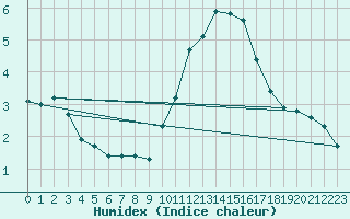 Courbe de l'humidex pour Pouzauges (85)