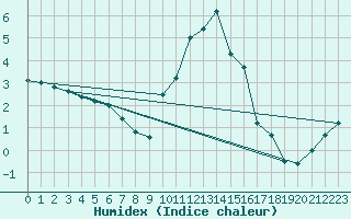 Courbe de l'humidex pour Langres (52) 