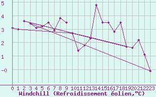 Courbe du refroidissement olien pour Colmar (68)