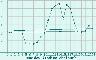 Courbe de l'humidex pour Kahler Asten