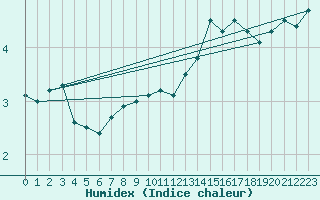 Courbe de l'humidex pour la bouée 62304