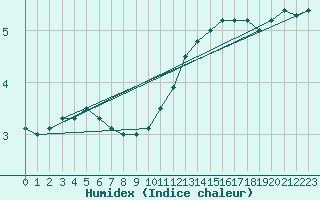 Courbe de l'humidex pour Saint-Nazaire (44)