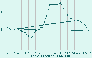 Courbe de l'humidex pour Neuhutten-Spessart