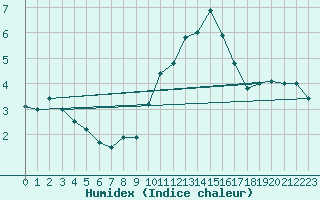 Courbe de l'humidex pour Kleine-Brogel (Be)