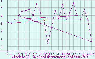 Courbe du refroidissement olien pour Robbia