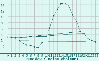 Courbe de l'humidex pour Saint-Auban (04)