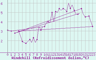 Courbe du refroidissement olien pour Guernesey (UK)