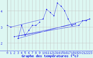 Courbe de tempratures pour Mont-Aigoual (30)