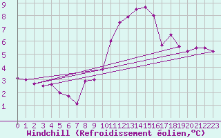 Courbe du refroidissement olien pour Neuchatel (Sw)