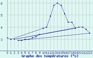 Courbe de tempratures pour Weitra