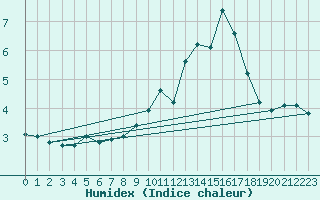 Courbe de l'humidex pour Lobbes (Be)