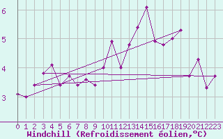 Courbe du refroidissement olien pour Spa - La Sauvenire (Be)