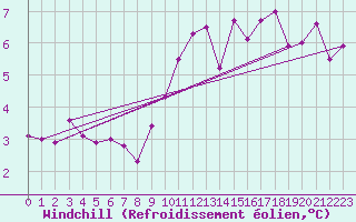 Courbe du refroidissement olien pour Michelstadt-Vielbrunn