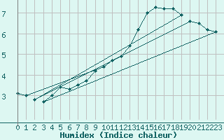 Courbe de l'humidex pour Casement Aerodrome