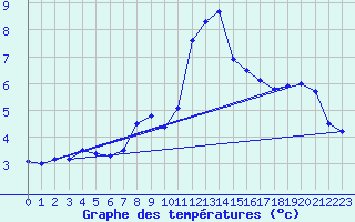 Courbe de tempratures pour Napf (Sw)