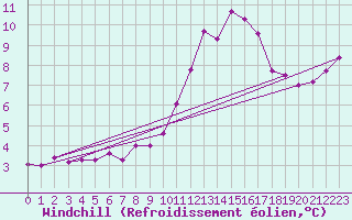 Courbe du refroidissement olien pour Trier-Petrisberg