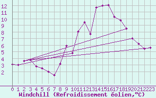Courbe du refroidissement olien pour Mirebeau (86)