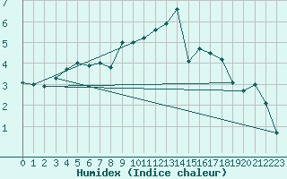 Courbe de l'humidex pour Pontoise - Cormeilles (95)