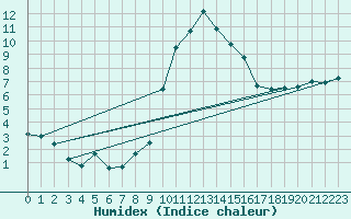 Courbe de l'humidex pour Abbeville (80)