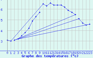 Courbe de tempratures pour Hekkingen Fyr