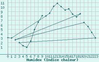 Courbe de l'humidex pour Plymouth (UK)