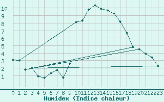 Courbe de l'humidex pour Calais / Marck (62)