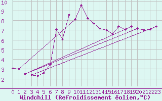 Courbe du refroidissement olien pour Langdon Bay