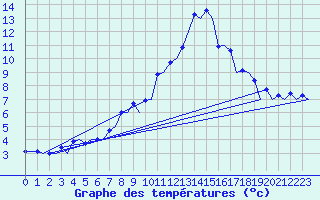 Courbe de tempratures pour Zurich-Kloten