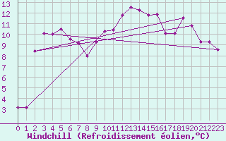 Courbe du refroidissement olien pour Aigen Im Ennstal