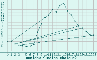 Courbe de l'humidex pour La Comella (And)