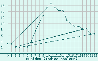 Courbe de l'humidex pour Tuzla