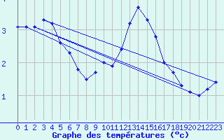 Courbe de tempratures pour Wunsiedel Schonbrun