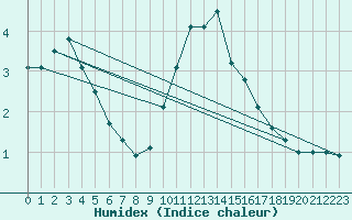 Courbe de l'humidex pour Leconfield