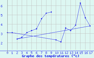 Courbe de tempratures pour Vladeasa Mountain