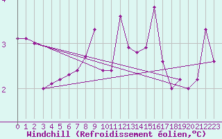 Courbe du refroidissement olien pour Krangede