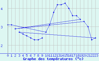 Courbe de tempratures pour Langres (52) 