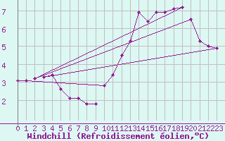 Courbe du refroidissement olien pour Sermange-Erzange (57)