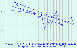 Courbe de tempratures pour Norderney