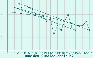 Courbe de l'humidex pour Norderney