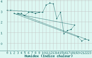 Courbe de l'humidex pour Bannay (18)