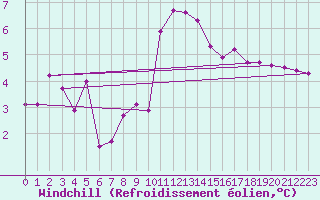 Courbe du refroidissement olien pour Einsiedeln